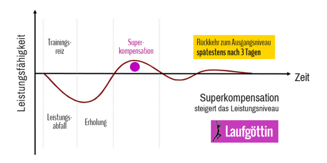Superkompensation Was ist das ? Tour von 5 auf 10km Laufgöttin